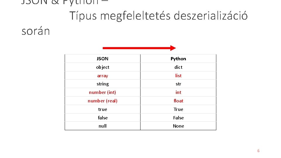 JSON & Python – Típus megfeleltetés deszerializáció során JSON Python object dict array list