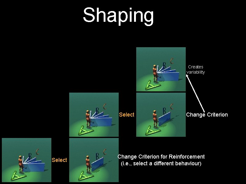 Shaping Creates variability Select Change Criterion for Reinforcement (i. e. , select a different