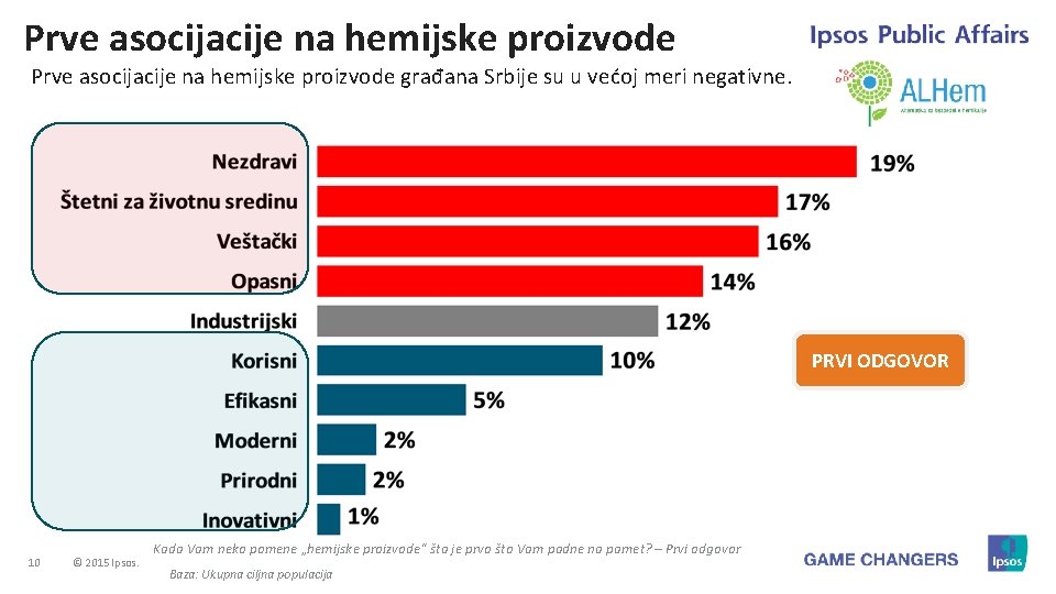 Prve asocijacije na hemijske proizvode građana Srbije su u većoj meri negativne. PRVI ODGOVOR