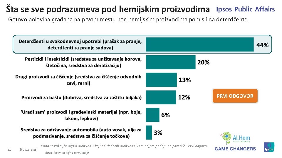 Šta se sve podrazumeva pod hemijskim proizvodima Gotovo polovina građana na prvom mestu pod