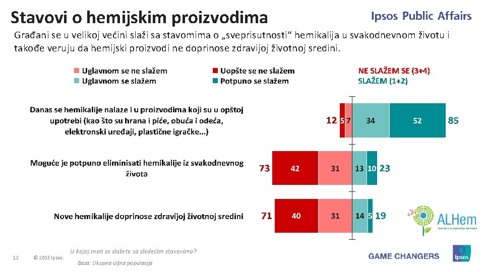 Stavovi o hemijskim proizvodima Građani se u velikoj većini slaži sa stavomima o „sveprisutnosti“