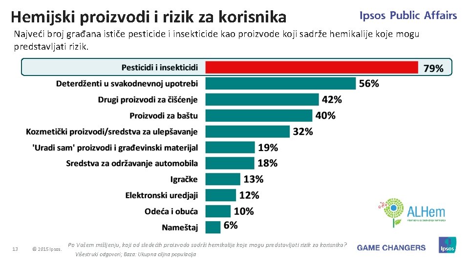 Hemijski proizvodi i rizik za korisnika Najveći broj građana ističe pesticide i insekticide kao