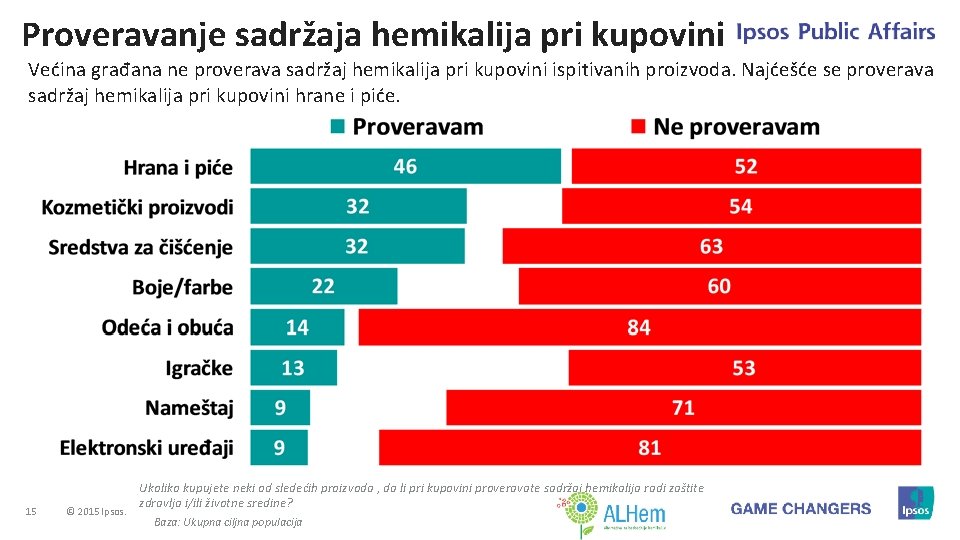 Proveravanje sadržaja hemikalija pri kupovini Većina građana ne proverava sadržaj hemikalija pri kupovini ispitivanih