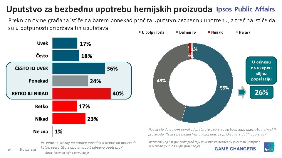 Uputstvo za bezbednu upotrebu hemijskih proizvoda Preko polovine građana ističe da barem ponekad pročita