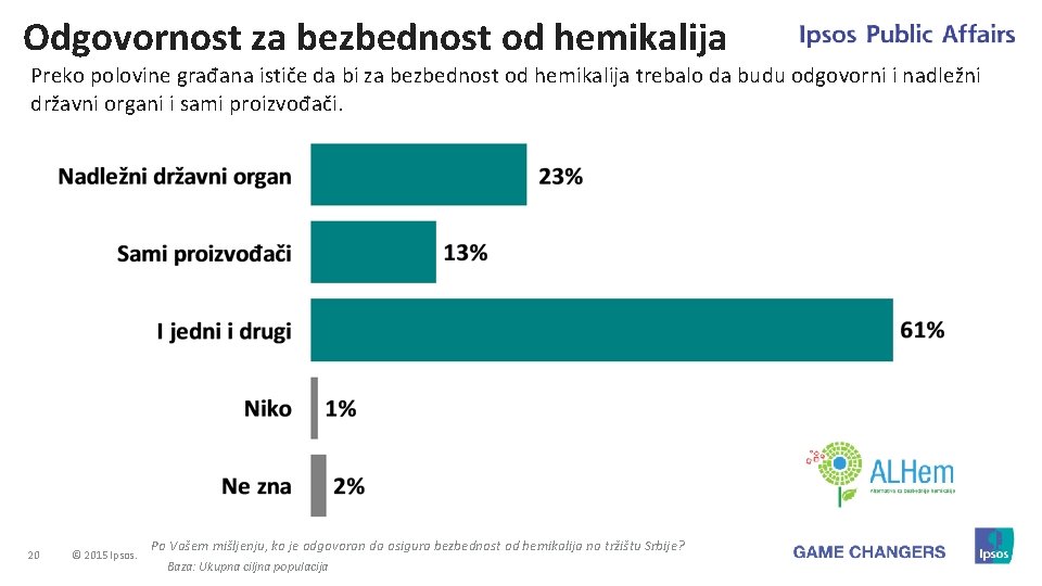 Odgovornost za bezbednost od hemikalija Preko polovine građana ističe da bi za bezbednost od