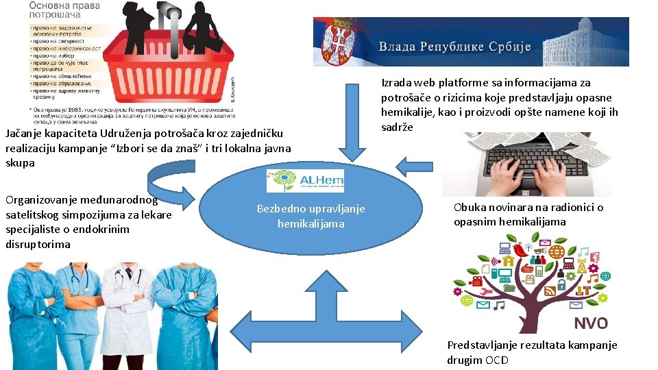 Jačanje kapaciteta Udruženja potrošača kroz zajedničku realizaciju kampanje “Izbori se da znaš” i tri