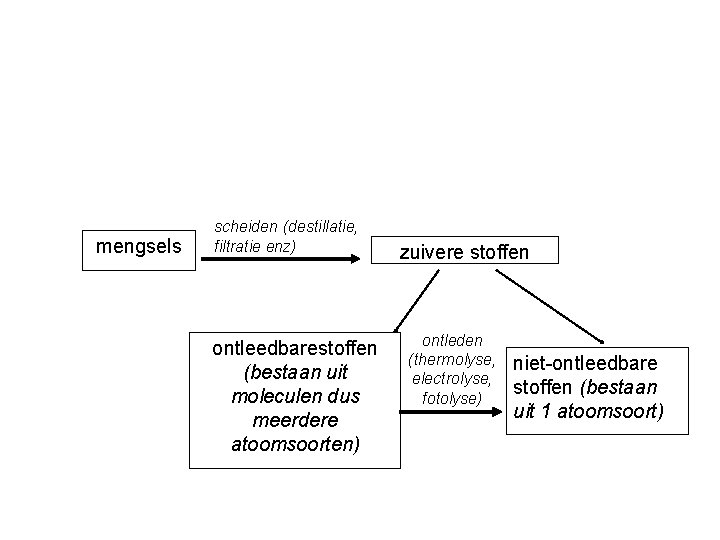 mengsels scheiden (destillatie, filtratie enz) ontleedbarestoffen (bestaan uit moleculen dus meerdere atoomsoorten) zuivere stoffen