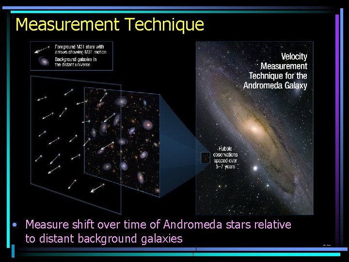 Measurement Technique • Measure shift over time of Andromeda stars relative to distant background