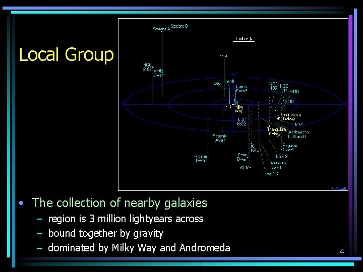 Local Group R. Powell • The collection of nearby galaxies – region is 3