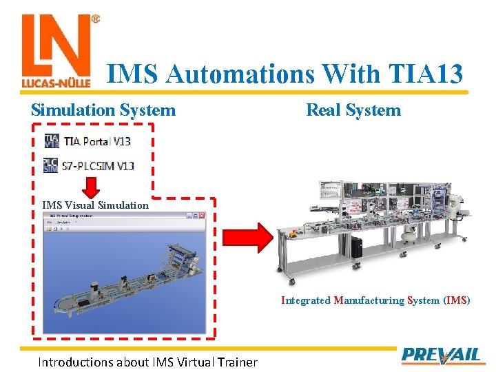 IMS Automations With TIA 13 Simulation System Real System IMS Visual Simulation Integrated Manufacturing