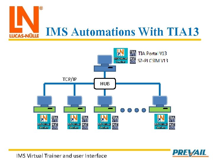 IMS Automations With TIA 13 TCP/IP HUB IMS Virtual Trainer and user Interface 