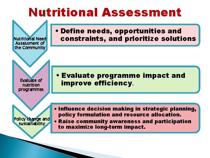 Nutritional Assessment Nutritional Need Assessment of the Community Evaluate of nutrition programmes Policy change