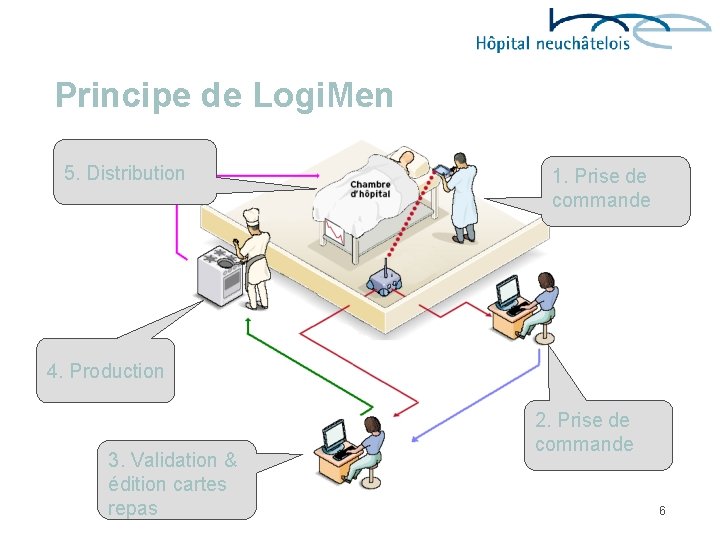 Principe de Logi. Men 5. Distribution 1. Prise de commande 4. Production 3. Validation