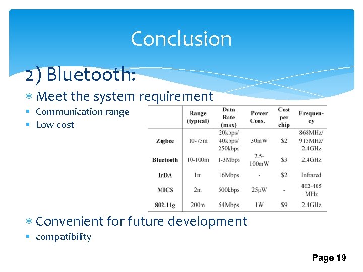 Conclusion 2) Bluetooth: Meet the system requirement § Communication range § Low cost Convenient