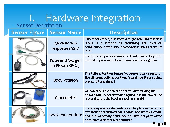 I. Hardware Integration Sensor Description Sensor Figure Sensor Name galvanic skin response (GSR) Pulse