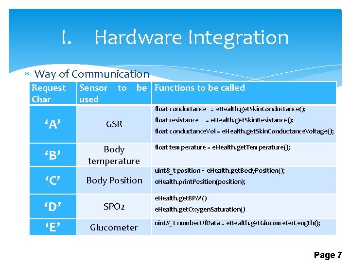 I. Hardware Integration Way of Communication Request Char Sensor used to be Functions to