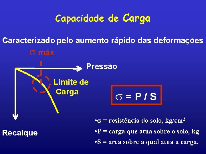 Capacidade de Carga Caracterizado pelo aumento rápido das deformações s máx. Pressão Limite de