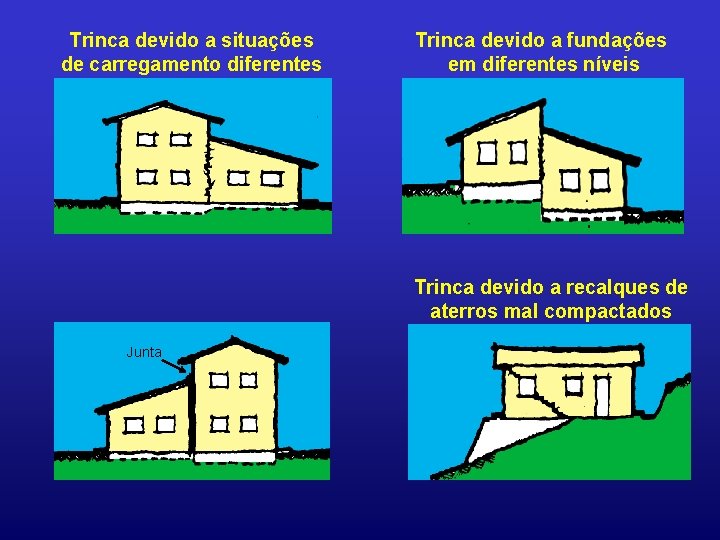 Trinca devido a situações de carregamento diferentes Trinca devido a fundações em diferentes níveis