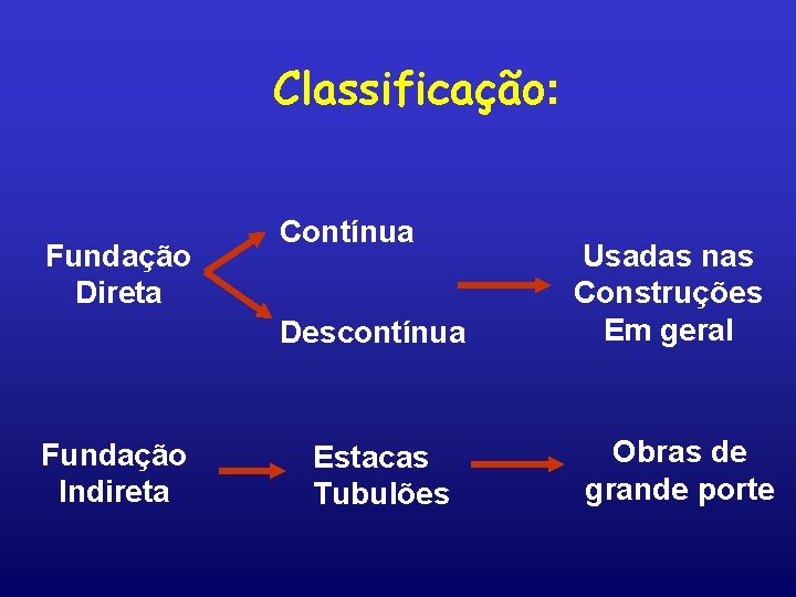 Classificação: Fundação Direta Contínua Descontínua Fundação Indireta Estacas Tubulões Usadas nas Construções Em geral