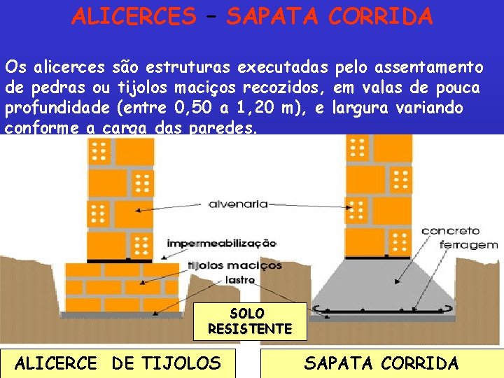 ALICERCES – SAPATA CORRIDA Os alicerces são estruturas executadas pelo assentamento de pedras ou