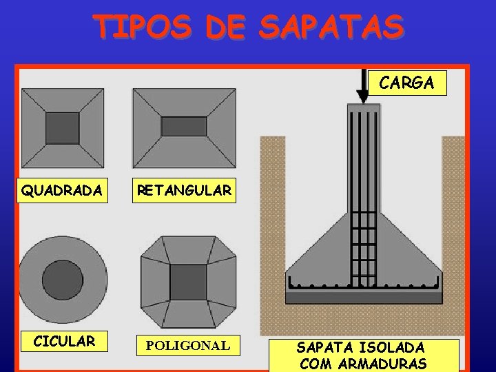 TIPOS DE SAPATAS CARGA QUADRADA RETANGULAR CICULAR POLIGONAL SAPATA ISOLADA COM ARMADURAS 