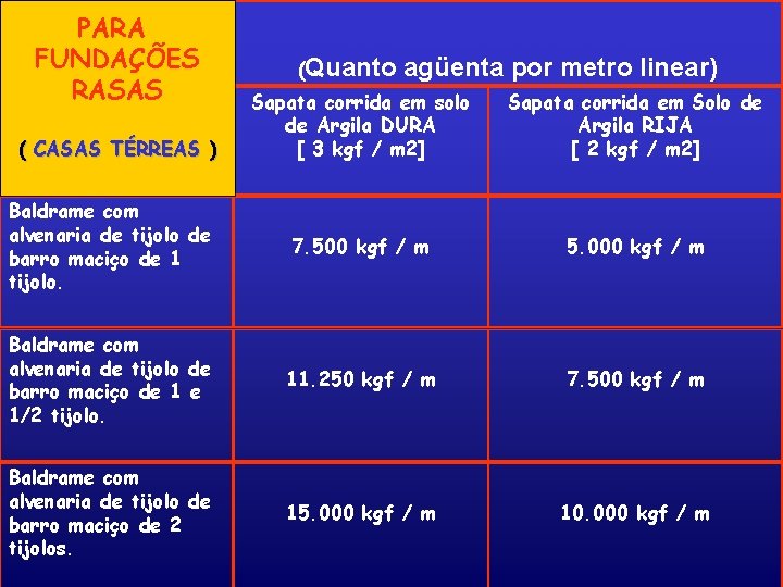  PARA FUNDAÇÕES RASAS CAPACIDADE DE CARGA LINEAR (Quanto agüenta por metro linear) Sapata