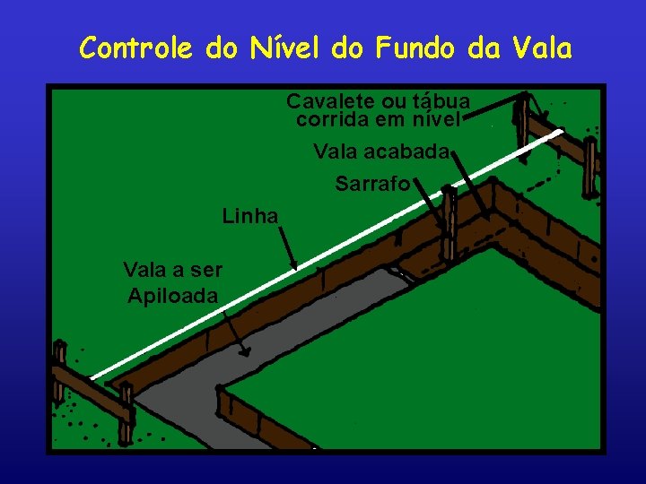 Controle do Nível do Fundo da Vala Cavalete ou tábua corrida em nível Vala