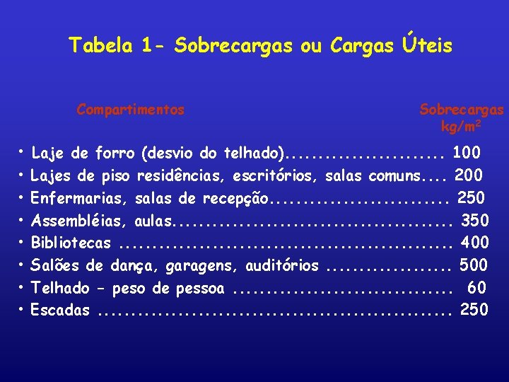 Tabela 1 - Sobrecargas ou Cargas Úteis Compartimentos Sobrecargas kg/m 2 • Laje de