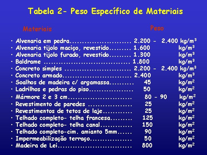 Tabela 2 - Peso Específico de Materiais • • • • Peso Alvenaria em