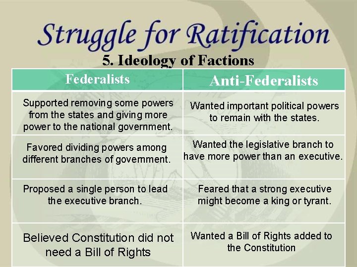 5. Ideology of Factions Federalists Anti-Federalists Supported removing some powers from the states and