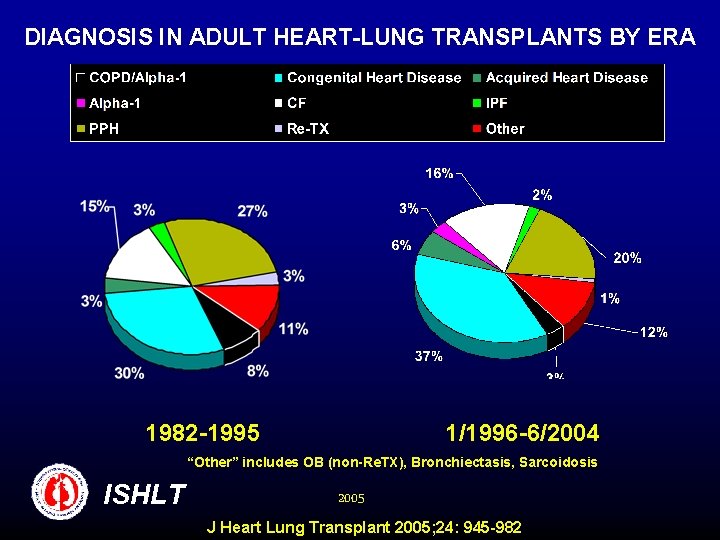 DIAGNOSIS IN ADULT HEART-LUNG TRANSPLANTS BY ERA 1982 -1995 1/1996 -6/2004 “Other” includes OB
