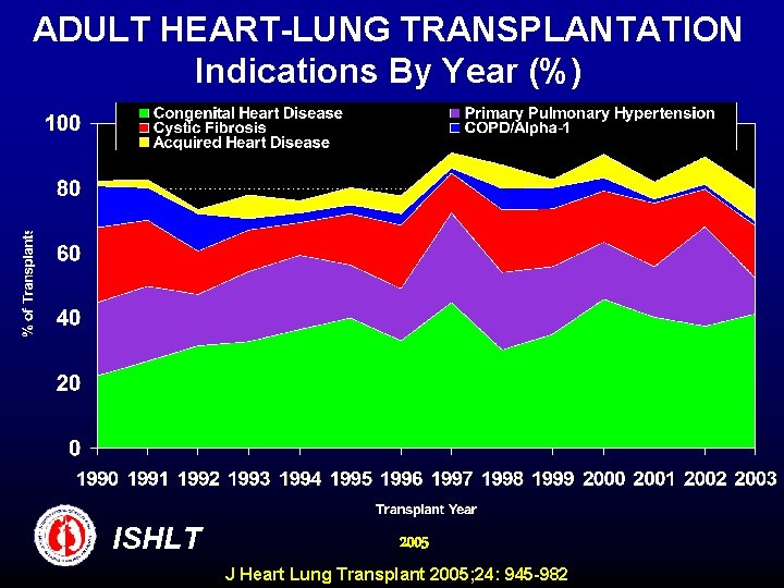 ADULT HEART-LUNG TRANSPLANTATION Indications By Year (%) ISHLT 2005 J Heart Lung Transplant 2005;