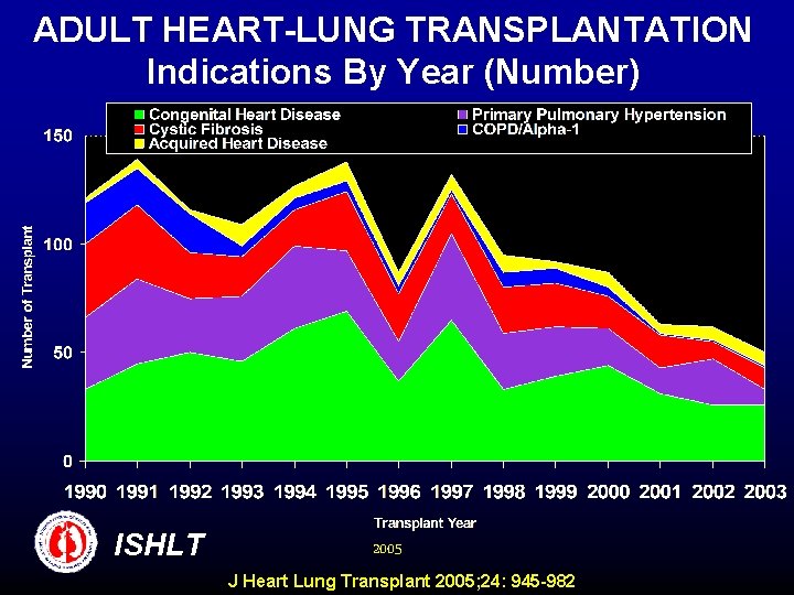 ADULT HEART-LUNG TRANSPLANTATION Indications By Year (Number) ISHLT 2005 J Heart Lung Transplant 2005;