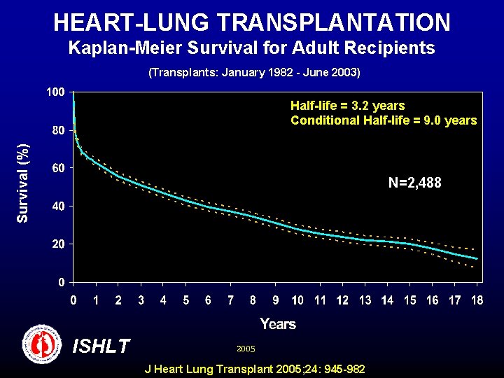 HEART-LUNG TRANSPLANTATION Kaplan-Meier Survival for Adult Recipients (Transplants: January 1982 - June 2003) Survival