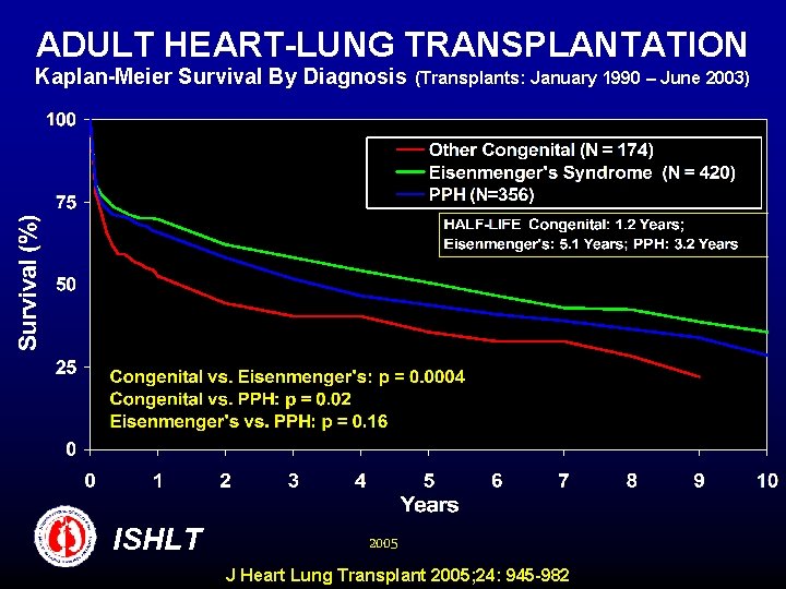 ADULT HEART-LUNG TRANSPLANTATION Kaplan-Meier Survival By Diagnosis ISHLT (Transplants: January 1990 – June 2003)