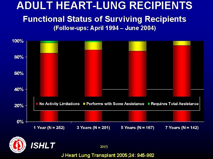 ADULT HEART-LUNG RECIPIENTS Functional Status of Surviving Recipients (Follow-ups: April 1994 – June 2004)