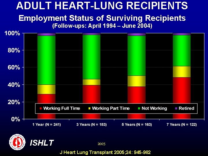 ADULT HEART-LUNG RECIPIENTS Employment Status of Surviving Recipients (Follow-ups: April 1994 – June 2004)