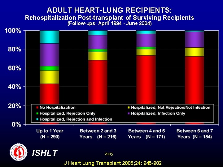 ADULT HEART-LUNG RECIPIENTS: Rehospitalization Post-transplant of Surviving Recipients (Follow-ups: April 1994 - June 2004)