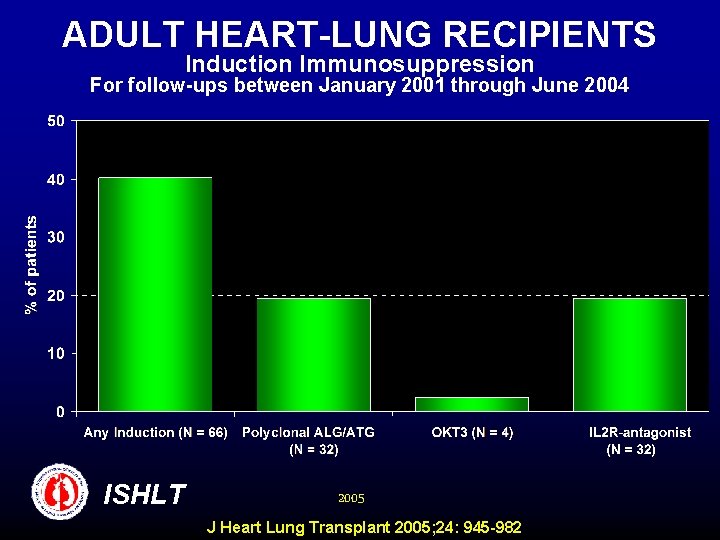 ADULT HEART-LUNG RECIPIENTS Induction Immunosuppression For follow-ups between January 2001 through June 2004 ISHLT