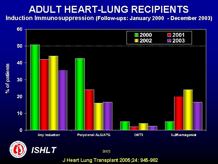 ADULT HEART-LUNG RECIPIENTS Induction Immunosuppression (Follow-ups: January 2000 - December 2003) ISHLT 2005 J