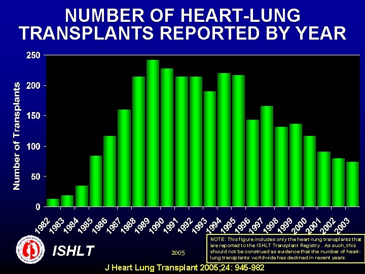 NUMBER OF HEART-LUNG TRANSPLANTS REPORTED BY YEAR ISHLT 2005 NOTE: This figure includes only