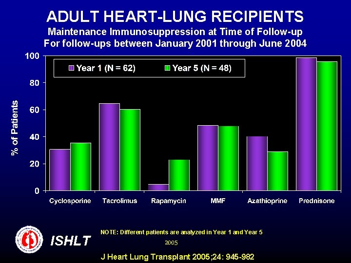 ADULT HEART-LUNG RECIPIENTS Maintenance Immunosuppression at Time of Follow-up For follow-ups between January 2001