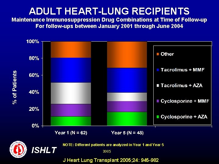 ADULT HEART-LUNG RECIPIENTS Maintenance Immunosuppression Drug Combinations at Time of Follow-up For follow-ups between