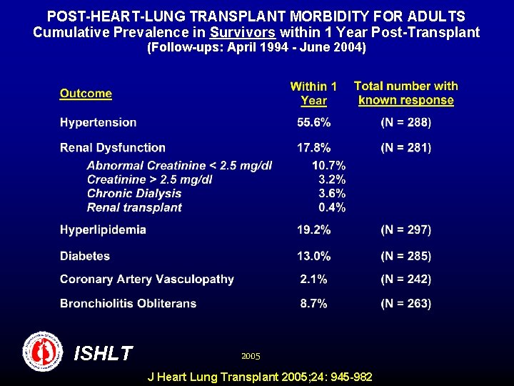 POST-HEART-LUNG TRANSPLANT MORBIDITY FOR ADULTS Cumulative Prevalence in Survivors within 1 Year Post-Transplant (Follow-ups: