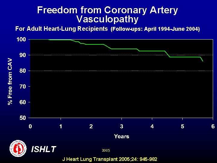 Freedom from Coronary Artery Vasculopathy For Adult Heart-Lung Recipients (Follow-ups: April 1994 -June 2004)