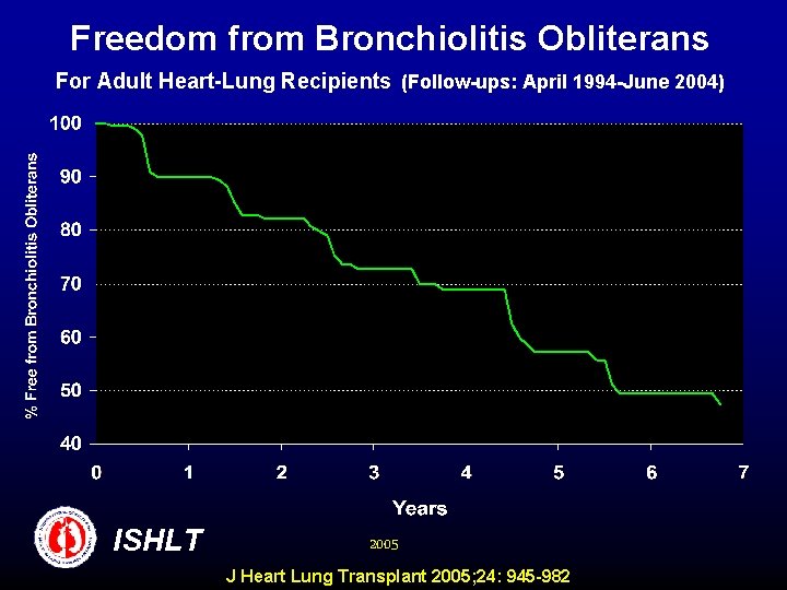 Freedom from Bronchiolitis Obliterans For Adult Heart-Lung Recipients (Follow-ups: April 1994 -June 2004) ISHLT