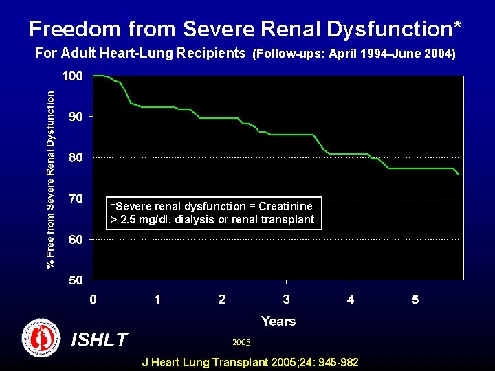 Freedom from Severe Renal Dysfunction* For Adult Heart-Lung Recipients (Follow-ups: April 1994 -June 2004)