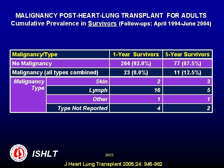 MALIGNANCY POST-HEART-LUNG TRANSPLANT FOR ADULTS Cumulative Prevalence in Survivors (Follow-ups: April 1994 -June 2004)