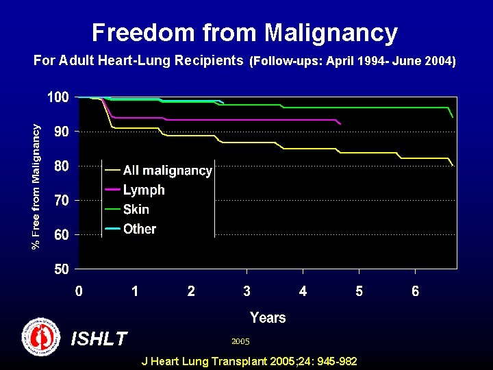 Freedom from Malignancy For Adult Heart-Lung Recipients (Follow-ups: April 1994 - June 2004) ISHLT