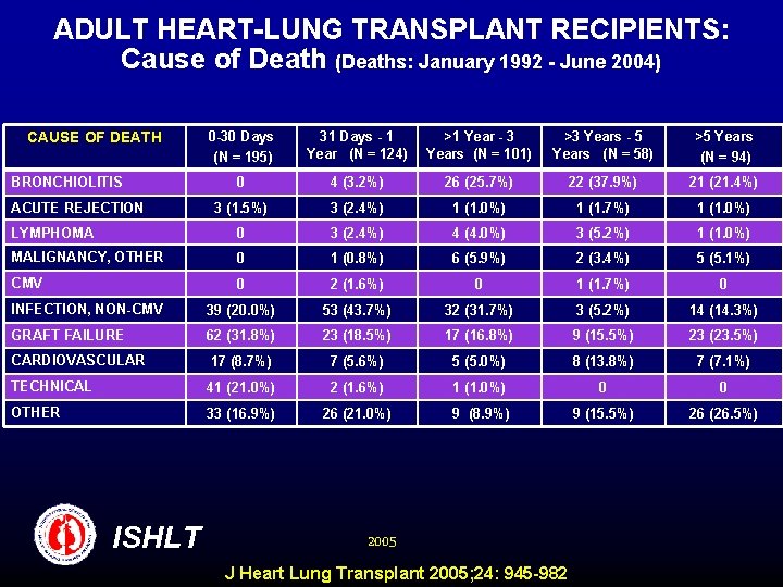 ADULT HEART-LUNG TRANSPLANT RECIPIENTS: Cause of Death (Deaths: January 1992 - June 2004) 0